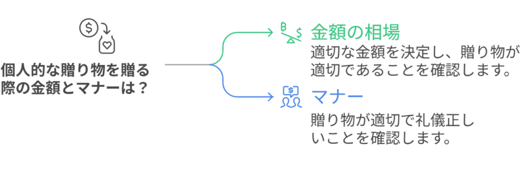 金額の相場とマナーを説明した図